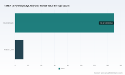 PW Consulting: 4-HBA Market to Reach USD 232.45M by 2032 with 5.2% CAGR