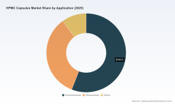 PW Consulting: HPMC Capsules Market USD 562M in 2025; 9.44% CAGR to USD 1,049.2M by 2032