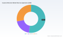 PW Consulting: Isoprene Monomer Market to Reach USD 4,838 Million by 2032 at 5.2% CAGR