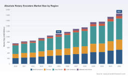 PW Consulting: Absolute Rotary Encoders Market Poised for 7.8% CAGR to 2032
