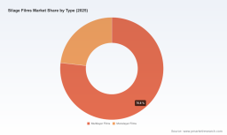 PW Consulting: Silage Films Market Poised for 4.82% CAGR (2026&ndash;2032)