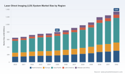 PW Consulting: LDI Systems Market to Grow at 7.8% CAGR, Reach USD 1,345M by 2032