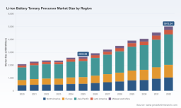 Li-ion Ternary Precursor Market to Grow at 9.5% CAGR through 2032 | PW Consulting