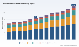 PW Consulting: Mica Tape Market Eyes 6.49% CAGR Through 2032