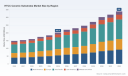 PW Consulting: HTCC Ceramic Substrates Market to hit USD 339.0M by 2032 at 7.65% CAGR
