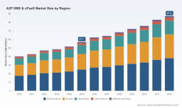 PW Consulting: A2P SMS & cPaaS Market to Hit USD 87.5B by 2032 (6.5% CAGR)