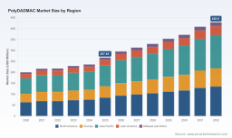 PW Consulting: PolyDADMAC Market Set to Reach USD 428.9 Million by 2032