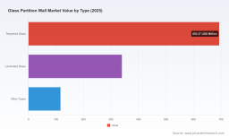 PW Consulting: Glass Partition Wall Market to Reach USD 1,779.3M by 2032 at 6.5% CAGR
