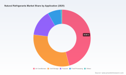 PW Consulting: Natural Refrigerants Market to Reach USD 2,570M by 2032 (6.1% CAGR)