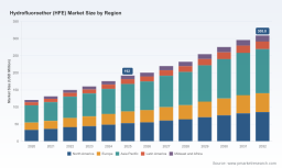 PW Consulting: Hydrofluoroether Market to Grow at 6.98% CAGR Through 2032