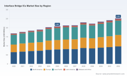 PW Consulting: Interface Bridge ICs Market to Hit USD 2.52 Million by 2032 at 2.8% CAGR