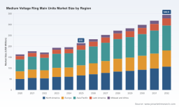 PW Consulting: Medium Voltage Ring Main Units Market to Hit USD 344.8M by 2032 (6.98% CAGR)