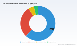 Soft Magnetic Materials Market Set for 5.8% CAGR &mdash; PW Consulting Insight