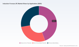 PW Consulting: IF Market to Reach USD 2,485.32M by 2032 at 5.32% CAGR