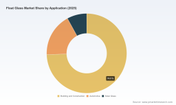 PW Consulting: Float Glass Market to hit USD 254.11M by 2032 at 5.8% CAGR