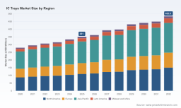 PW Consulting: IC Trays Market Poised for 4.9% CAGR Through 2032
