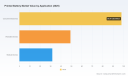 PW Consulting: Printed Battery Market to hit USD 311.2M by 2032 at 8.25% CAGR
