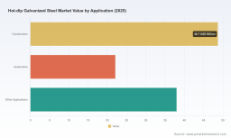 PW Consulting: Hot-dip Galvanized Steel market to expand at 5.8% CAGR through 2032