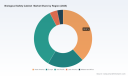 PW Consulting: Biological Safety Cabinet Market to reach USD 329.0 Million by 2032 (7.5% CAGR)