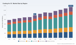 PW Consulting: 3C Coatings Market Poised for 4.6% CAGR Through 2032