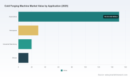 PW Consulting: Cold Forging Machines to Reach USD 344.8M by 2032 at 5.41% CAGR