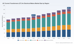 PW Consulting: AC CT Market to Reach USD 356.3M by 2032 at 4.5% CAGR