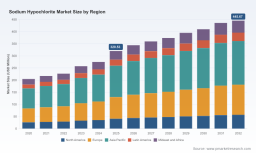 PW Consulting: Sodium Hypochlorite Market at USD 320.53M in 2025; 4.9% CAGR to 2032