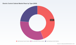 PW Consulting: Electric Control Cabinet Market &mdash; USD 1,050M in 2025, 6.5% CAGR Outlook