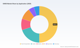 PW Consulting: GNSS Market Eyes USD 480.3B by 2032 with 9.48% CAGR