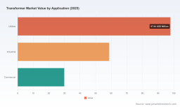 Transformer Market Poised for 7% CAGR &mdash; PW Consulting Market Insight