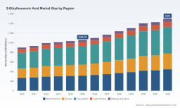2-Ethylhexanoic Acid Market to Reach USD 1,500 Million by 2032 at 5.12% CAGR &mdash; PW Consulting