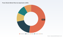 PW Consulting: Power Banks Market to reach USD 28.85B by 2032 at 6.97% CAGR