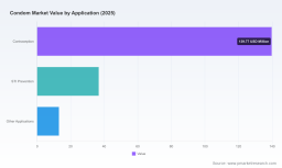 PW Consulting: Condom Market Poised for 8.42% CAGR Through 2032