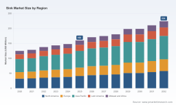 PW Consulting: Sink Market Set for 5.2% CAGR Through 2032