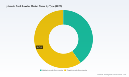 PW Consulting: Hydraulic Dock Leveler Market to Reach USD 2,707.08M by 2032 (6.5% CAGR)