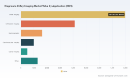 PW Consulting: Diagnostic X-Ray Imaging Market to Reach USD 24,029 Million by 2032 (5.6% CAGR)