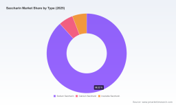 PW Consulting: Saccharin Market Poised for USD 456M by 2032 at 7.84% CAGR