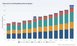 PW Consulting: Diamond Core Drilling Market to Reach USD 335.98 Million by 2032, 6.6% CAGR