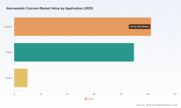 PW Consulting: Atorvastatin Calcium Market to Hit USD 330M by 2032 at 7.2% CAGR