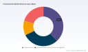 PW Consulting: Fluorotelomer Market Poised for 6.98% CAGR Through 2032