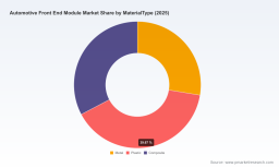 PW Consulting: Automotive Front End Module Market to Reach USD 222.5M by 2032 (6.1% CAGR)
