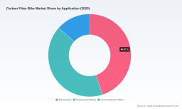 PW Consulting: Carbon Fiber Bike Market to hit USD 344.8M by 2032 at 6.98% CAGR