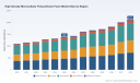 PW Consulting: HD Microcellular PU Foam Market to Reach USD 2,115M by 2032 at 6.5% CAGR