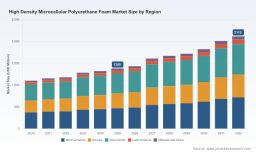 PW Consulting: HD Microcellular PU Foam Market to Reach USD 2,115M by 2032 at 6.5% CAGR