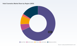 PW Consulting: Halal Cosmetics Market to Reach USD 54,590M by 2032 at 11.8% CAGR
