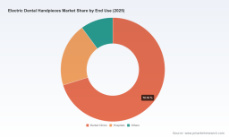 PW Consulting: Electric Dental Handpieces Market to Hit USD 524.74M by 2032 at 6.5% CAGR