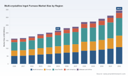 PW Consulting: Multi-crystalline Ingot Furnace Market to Reach USD 344.8M by 2032 (5.9% CAGR)