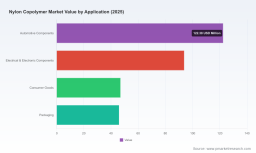 Nylon Copolymer Market to Reach $340.41M by 2032; 2026-2032 CAGR 1.44% - PW Consulting
