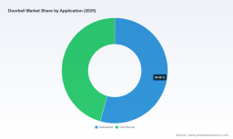 PW Consulting: Doorbell Market to Reach USD 538M by 2032 at 13.45% CAGR