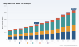 PW Consulting: Omega‑3 Products market to expand at 6.98% CAGR through 2032